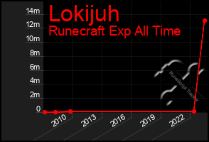 Total Graph of Lokijuh