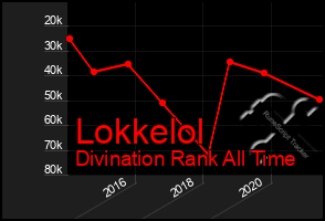 Total Graph of Lokkelol