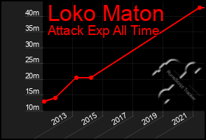 Total Graph of Loko Maton