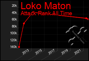 Total Graph of Loko Maton