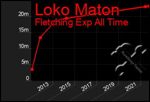 Total Graph of Loko Maton