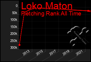Total Graph of Loko Maton