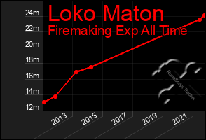 Total Graph of Loko Maton