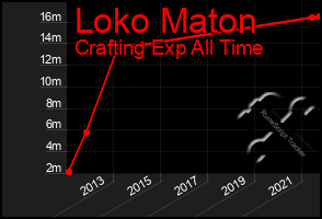 Total Graph of Loko Maton