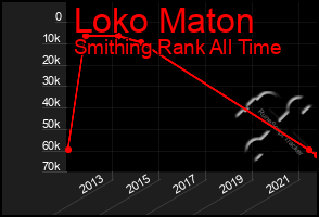 Total Graph of Loko Maton