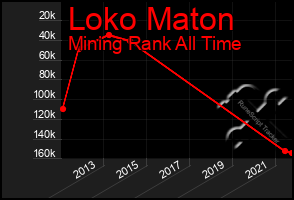 Total Graph of Loko Maton