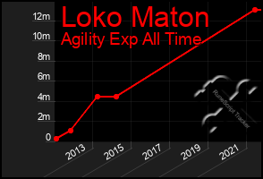 Total Graph of Loko Maton