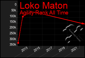Total Graph of Loko Maton