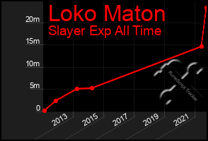 Total Graph of Loko Maton