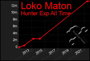 Total Graph of Loko Maton