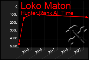 Total Graph of Loko Maton