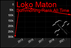 Total Graph of Loko Maton