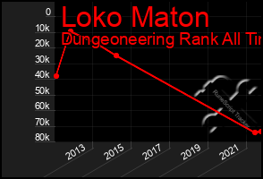 Total Graph of Loko Maton