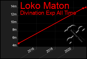 Total Graph of Loko Maton