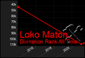 Total Graph of Loko Maton