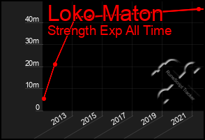 Total Graph of Loko Maton