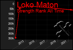 Total Graph of Loko Maton