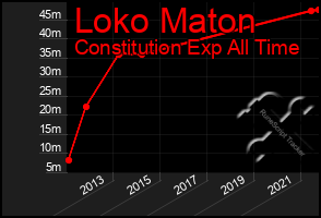 Total Graph of Loko Maton
