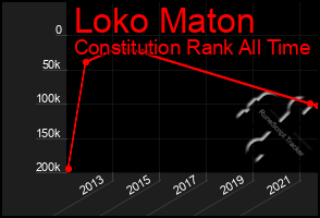 Total Graph of Loko Maton