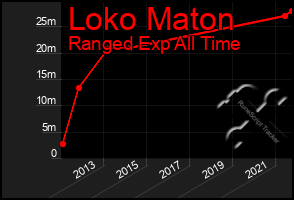 Total Graph of Loko Maton