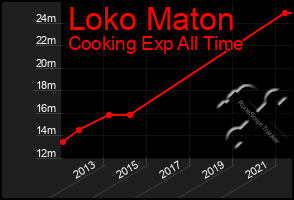 Total Graph of Loko Maton