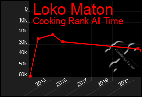Total Graph of Loko Maton