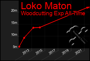 Total Graph of Loko Maton