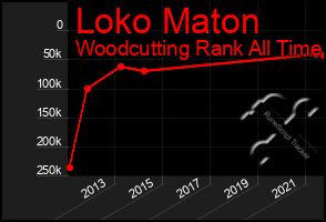 Total Graph of Loko Maton