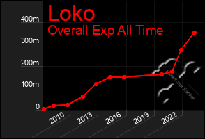 Total Graph of Loko