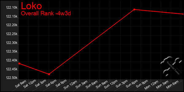 Last 31 Days Graph of Loko