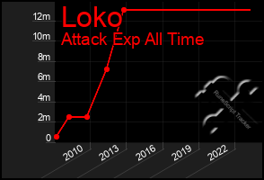 Total Graph of Loko