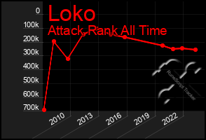 Total Graph of Loko