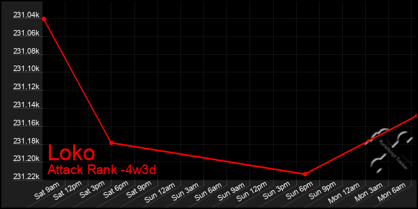 Last 31 Days Graph of Loko