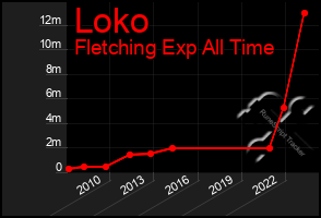 Total Graph of Loko