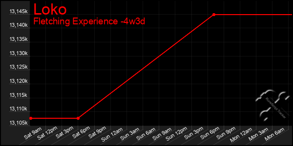 Last 31 Days Graph of Loko