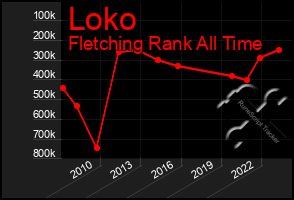 Total Graph of Loko