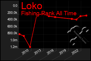 Total Graph of Loko