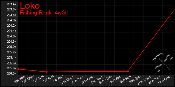 Last 31 Days Graph of Loko