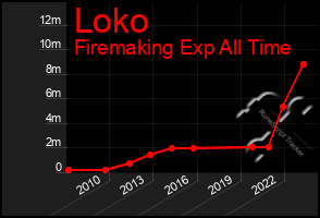 Total Graph of Loko