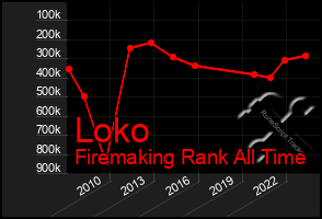 Total Graph of Loko