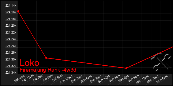 Last 31 Days Graph of Loko