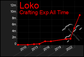 Total Graph of Loko