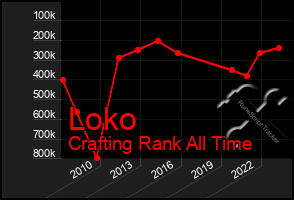 Total Graph of Loko