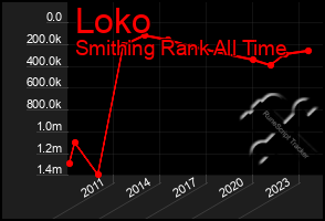 Total Graph of Loko