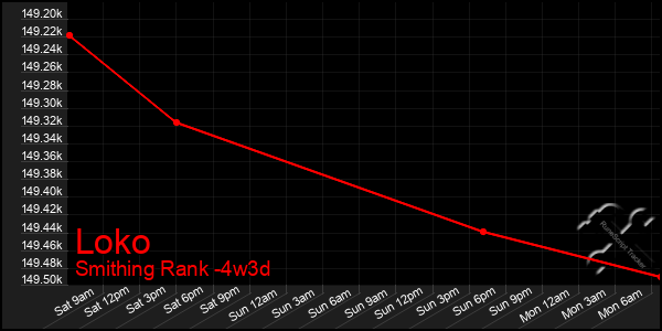 Last 31 Days Graph of Loko