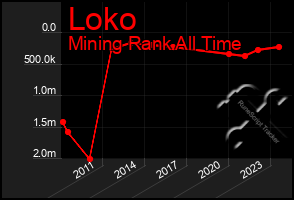 Total Graph of Loko