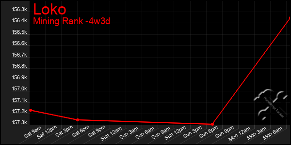 Last 31 Days Graph of Loko