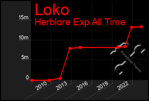 Total Graph of Loko