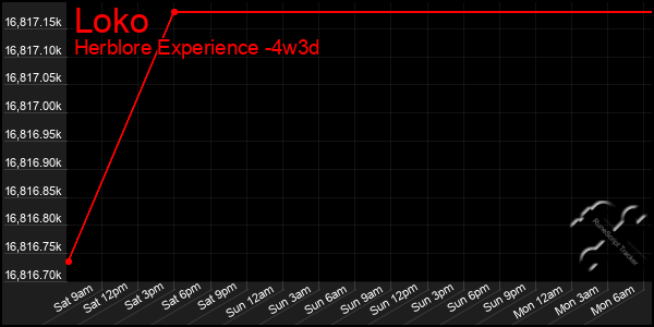 Last 31 Days Graph of Loko