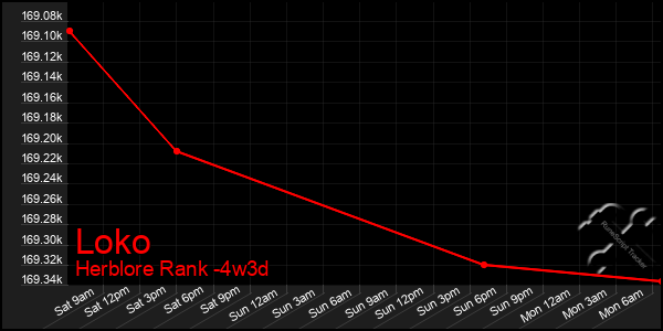 Last 31 Days Graph of Loko